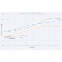LDO REVO™ HighFlow Hotside Kit